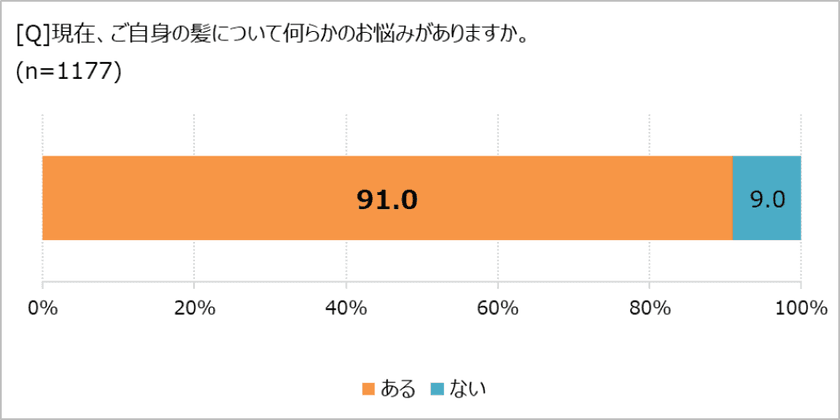 髪のお悩み、9割が抱えるも半数超が「誰にも相談していない」! 
「ほぼ1000人にききました」が調査結果を発表。