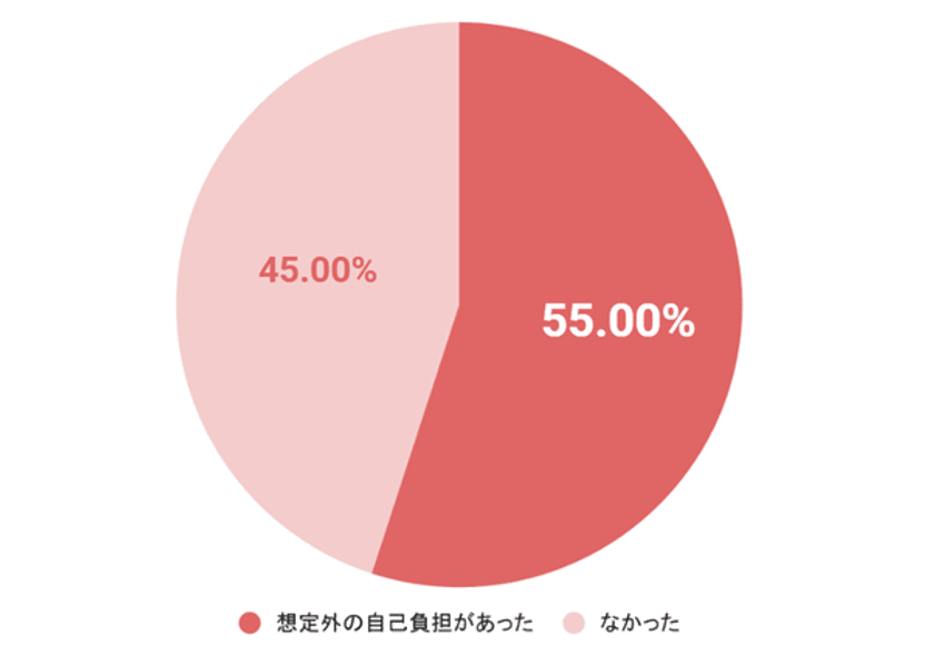 コープ共済連が子育て家庭の医療費と自己負担に関する調査を実施 
乳幼児期の医療費“自己負担無し”は誤解?!
出産後二人に一人が公的助成でカバーができない
“想定外コスト”を経験