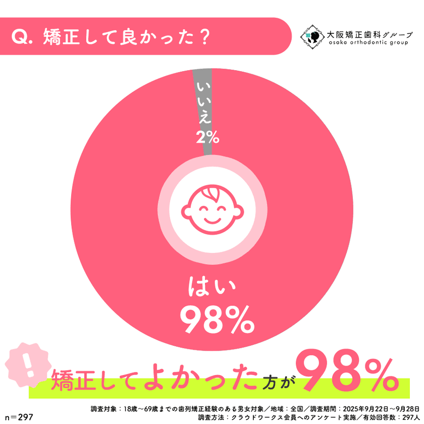 大阪矯正歯科グループが『矯正の満足度調査』を実施 -
98%が治療結果に満足。
審美面・心理面で変化を実感した人は6割超も!?