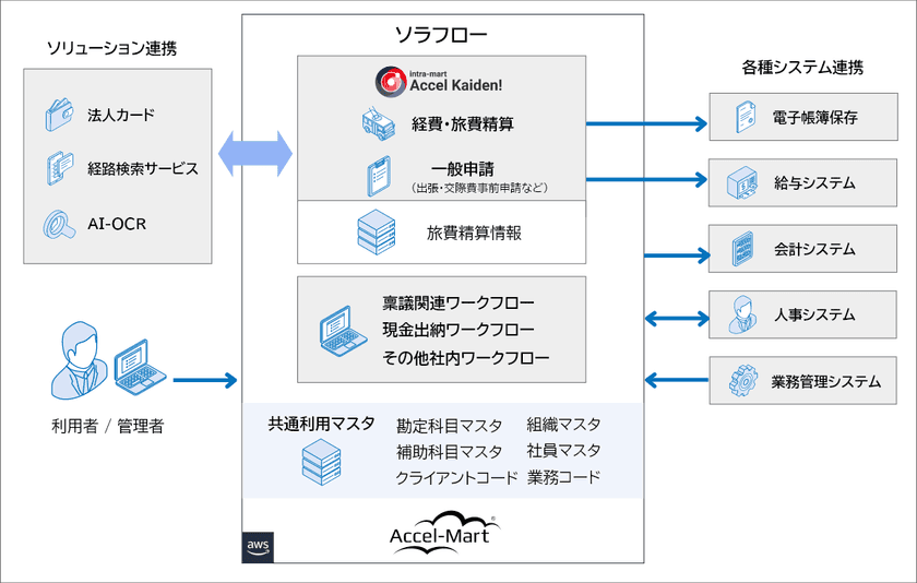 ソラスト社、「intra-mart(R)」を基盤とした
経費精算システムを構築
約3万人規模の全社統一・業務効率化を実現