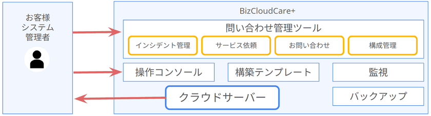 クラウドサーバー運用をもっと手軽に、もっと身近に
レンタルサーバー感覚で利用できる「BizCloudCare+」提供開始
