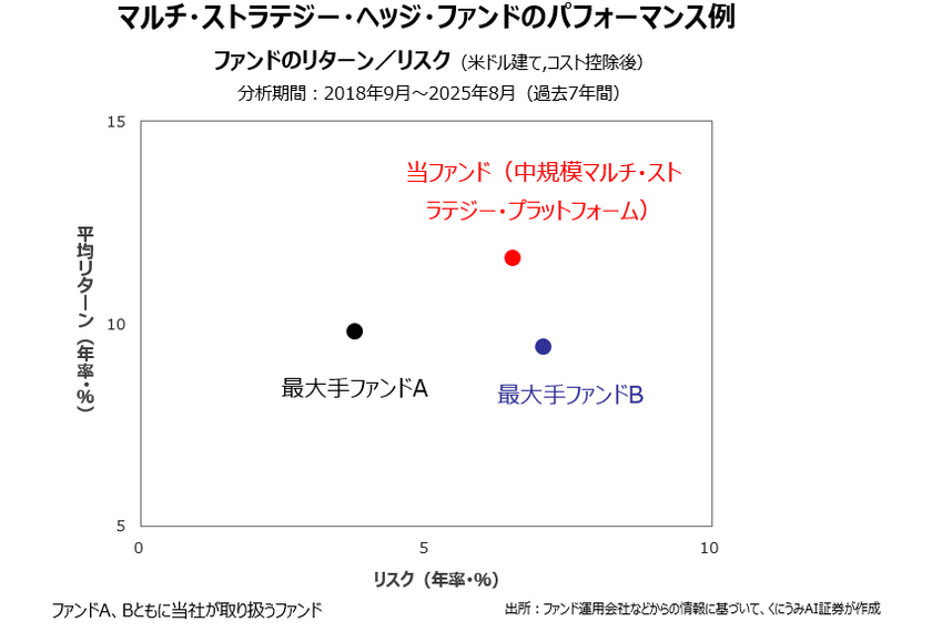 高速大量データ分析とAIの活用を得意とする
マルチ・ストラテジー・ヘッジ・ファンドの取り扱い開始