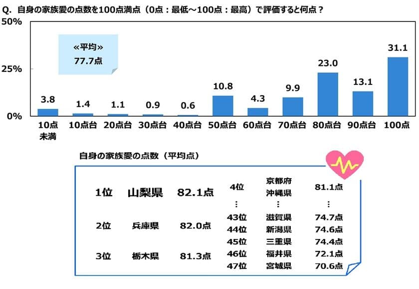 ジブラルタ生命調べ
自身の家族愛を100点満点で評価すると?
全体平均は77.7点
1位「山梨県」82.1点、2位「兵庫県」82.0点、
3位「栃木県」81.3点