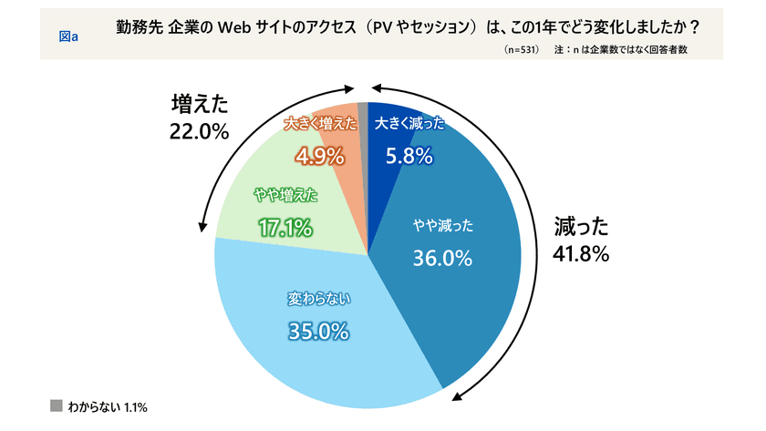 BtoB担当者の4割がWebアクセス減少を実感 ―
AI時代の企業サイトの実態と対策調査
