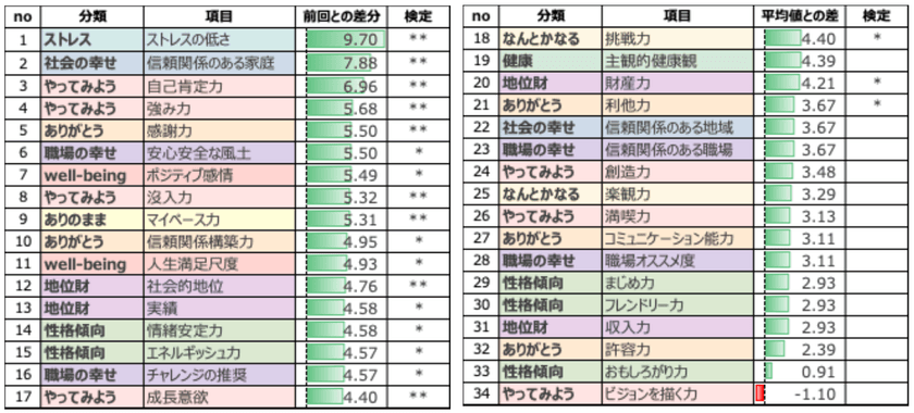 介護の株式会社土屋、従業員の幸福度が+4.29ptと大幅に向上
マインドフルネスプロジェクトによりストレス低下も+9.70pt改善
~8週間の実践でストレス軽減・自己肯定感の向上を実証~