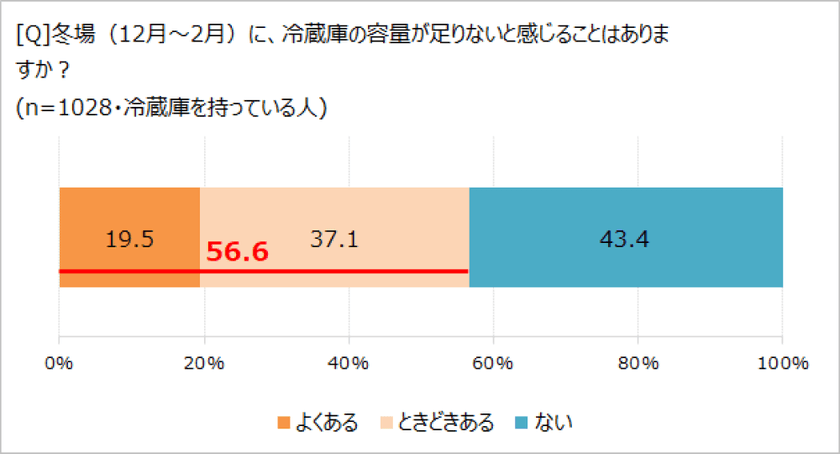冬場も深刻!? 冷蔵庫の容量不足に悩む人、約6割!
「ほぼ1000人にききました」が調査結果を発表。