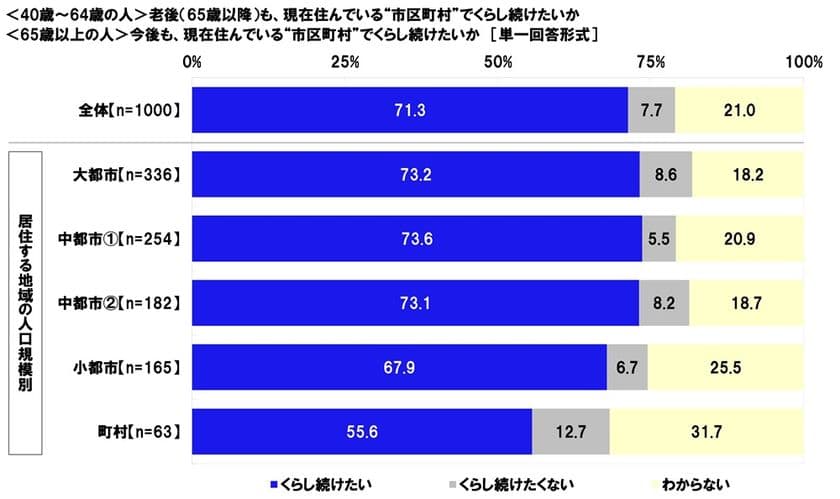 連合調べ
「老後も、現在住んでいる市区町村で
くらし続けたい」71.3%、
町村居住者では55.6%にとどまる