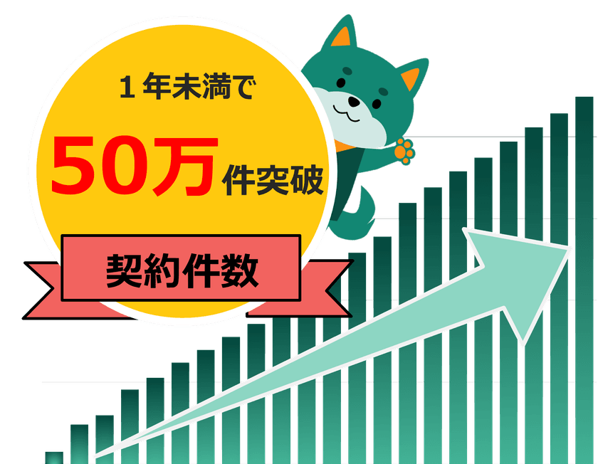自己都合返品の送料を補償する「返品送料保険」
販売開始からわずか1年未満で累計加入件数50万件を突破