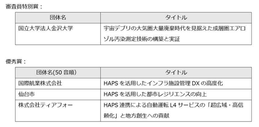 「HAPSユースケース創出コンテスト」において最優秀賞を決定