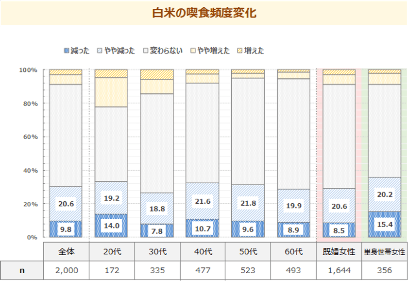 米の価格高騰で、女性の約3割が白米を食べる頻度減少
代わりにうどん・パスタ・パンを食べる頻度が増加
最新レポート「メニューからみた食卓調査2025《番外編》」を発表