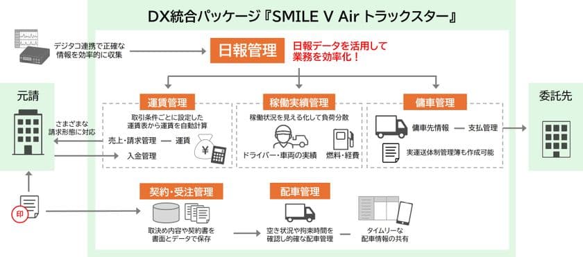 法改正対応も、業務効率化も、クラウド利用で一歩先へ
~DX統合パッケージの運送業向け販売管理システム
『SMILE V Air トラックスター』をリリース~