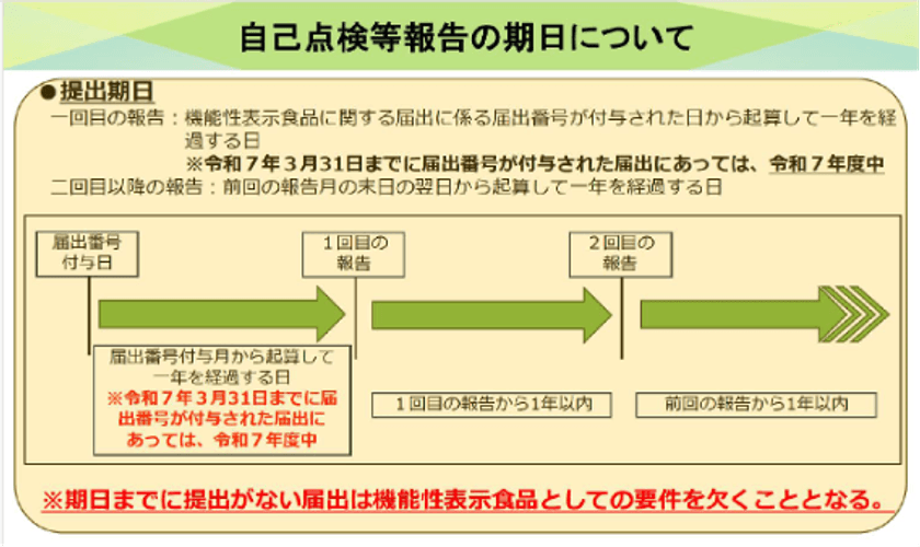 制度開始から10年の機能性表示食品の新ルール対応
「自己点検報告調査」「表示見本チェックサービス」を提供開始