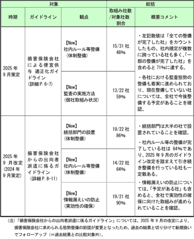 ガイドライン等を踏まえた会員会社の取組み状況の公表(第3回)
~「顧客本位の業務運営」「健全な競争環境の実現」に向けた
フォローアップを実施~