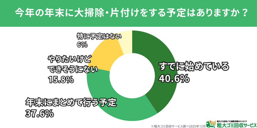【500人調査】年末の大掃除、すでに8割が着手
最大の悩みは「体力的負担」
― 今年捨ててスッキリした物ランキングも発表
― 捨ててスッキリした物・後悔した物から見える
“年末大掃除の実情”