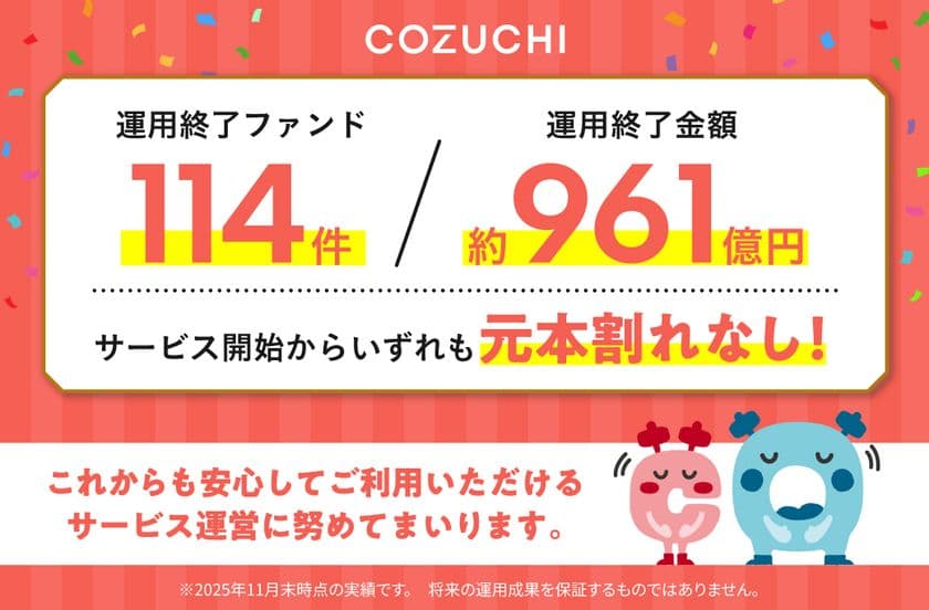 ファンド114件/約961億円を元本毀損なく運用終了!
不動産投資クラウドファンディングサービス「COZUCHI」