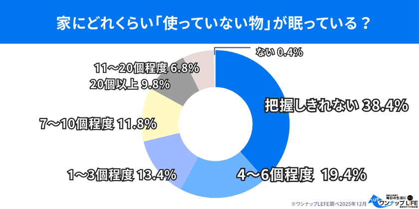【500人調査】家の中に眠る「使っていない物」が生活を圧迫
“いつか使う”が手放しを妨げる?
年末大掃除を前に、放置物の実態が浮き彫りに