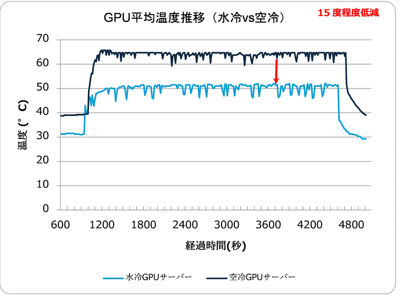 水冷GPUサーバーの運用効率向上のPoCに成功し、
国内での商用利用に前進