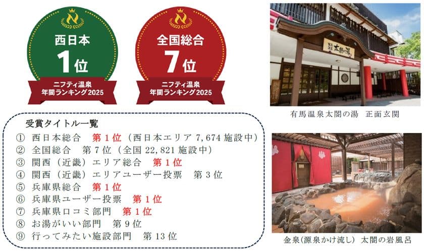 「第20回ニフティ温泉 年間ランキング2025」
「有馬温泉 太閤の湯」が
2年連続となる「西日本第1位」を受賞
期間限定特別プランを12月18日(木)より販売