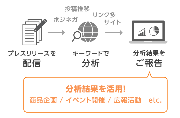 口コミ分析オプションプレスリリース配信サービスアットプレス