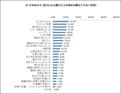 Q7　そのほかで、良くなったと感じたことがあれば教えて下さい(女性)