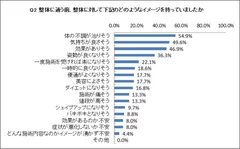 Q2　整体に通う前、整体に対して下記のどのようなイメージを持っていましたか？