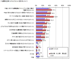 図3　地震発生時にどのようなことに困りましたか