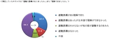 図7　滞在していたホテルでは「避難の誘導がありましたか」また「理解できましたか」