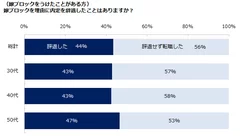 エン・ジャパン／嫁ブロック意識調査３