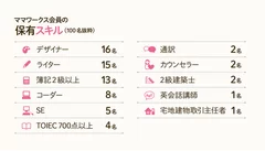 「ママワークス(R)」会員の保有スキル 一覧(100名抜粋)