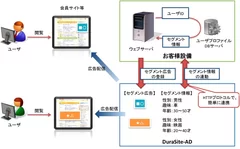 セグメント指定配信概念図