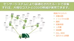 大幅なコストとCO2の削減を実現