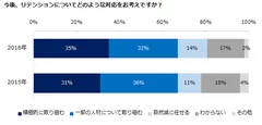 エン・ジャパン／２０１６年度リテンション調査３