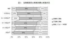 図1　従業員数別の教育訓練の実施状況