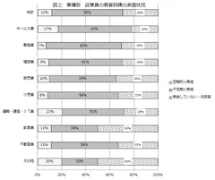 図2　業種別　従業員の教育訓練の実施状況