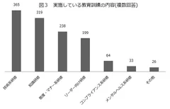 図3　実施している教育訓練の内容(複数回答)