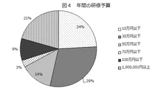 図4　年間の研修予算