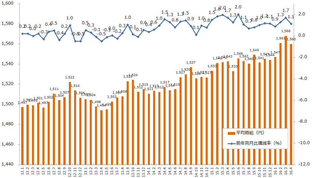 16年4月度の派遣平均時給は1 560円 29ヶ月連続で前年同月比プラスを更新 エン派遣 三大都市圏の募集時平均時給レポート 16年4月 エン ジャパン株式会社のプレスリリース