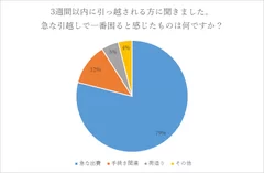 急な引っ越しで困ることは？アンケート結果