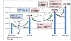 保有契約件数の推移