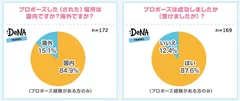 [図1]（プロポーズ経験がある方のみ）プロポーズした（された）場所は国内ですか？海外ですか？プロポーズは成功しましたか（受けましたか）？