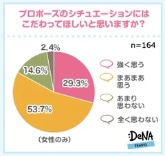 [図2]（女性のみ）プロポーズのシチュエーションにはこだわってほしいと思いますか？