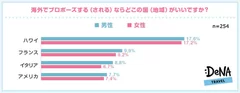 [図4]海外でプロポーズする（される）ならどこの国（地域）がいいですか？