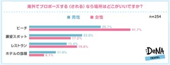 [図5]海外でプロポーズする（される）なら場所はどこがいいですか？