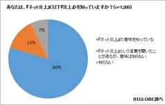 【調査結果01】「ネット炎上」を知る割合