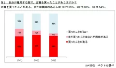 Q1 自分が着用する服で、古着を買ったことがありますか？