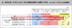 Q．あなたは「ビタミンK2」がどの程度必要だとお感じですか。