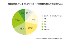 グラフ：現在保有しているクレジットの枚数