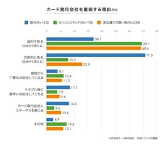 グラフ：カード発行会社を重視する理由