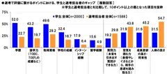 選考で評価されるポイント-学生と選考担当のギャップ-