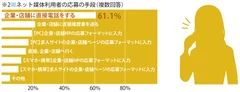 ※2.ネット媒体利用者の応募手段